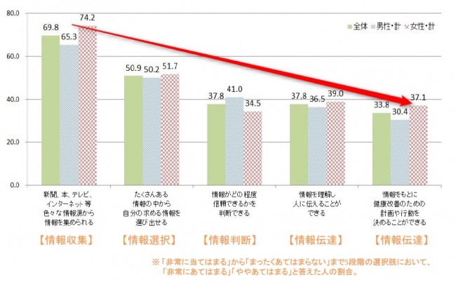 一般向けヘルスリテラシー尺度(石川ら、2008)を用いた調査結果