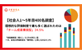 【社会人1～5年目400名調査】41.0%が人事評価を「競争型」と認識―理想は「チーム成果重視型」24.5%で最多、個人成果重視型は11.5%