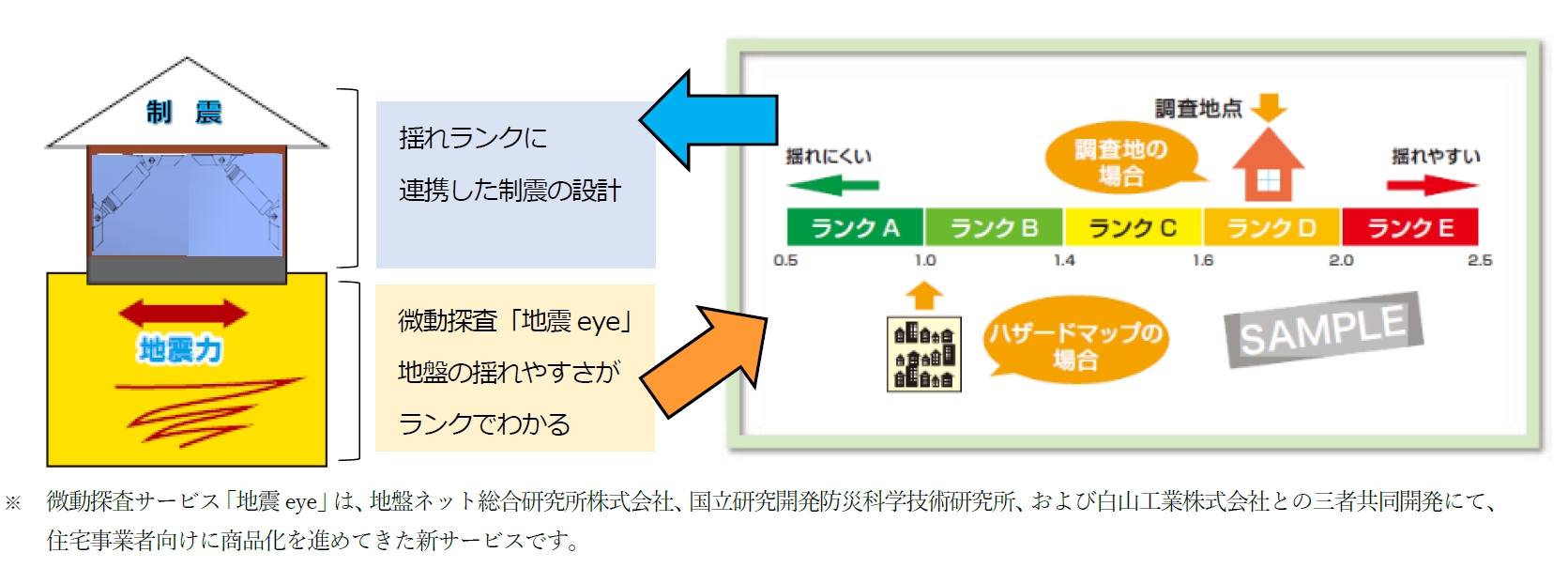 民間初のサービス微動探査 地震eye と制震ダンパーの連携を開始 地盤ネットホールディングス株式会社のプレスリリース
