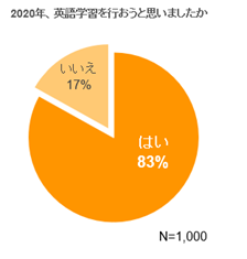 図 1　2020年中の英語学習意欲