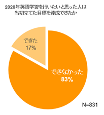 図 2　目標の達成度