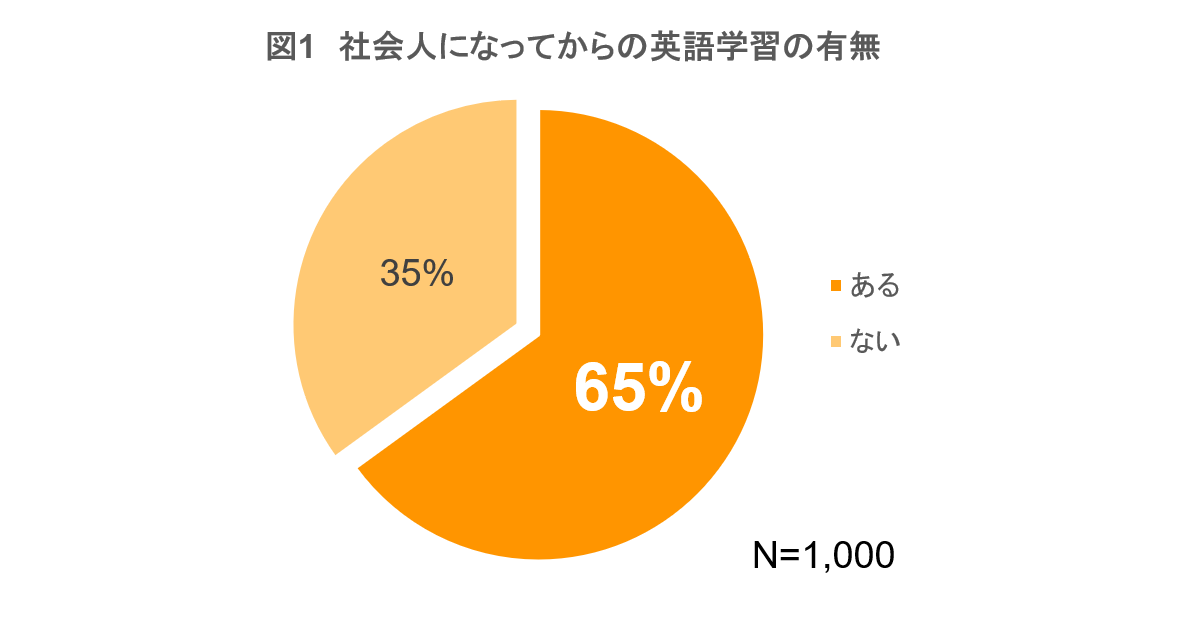英語コーチング プログリット Progrit が社会人になってからの英語学習経験を調査 株式会社プログリットのプレスリリース
