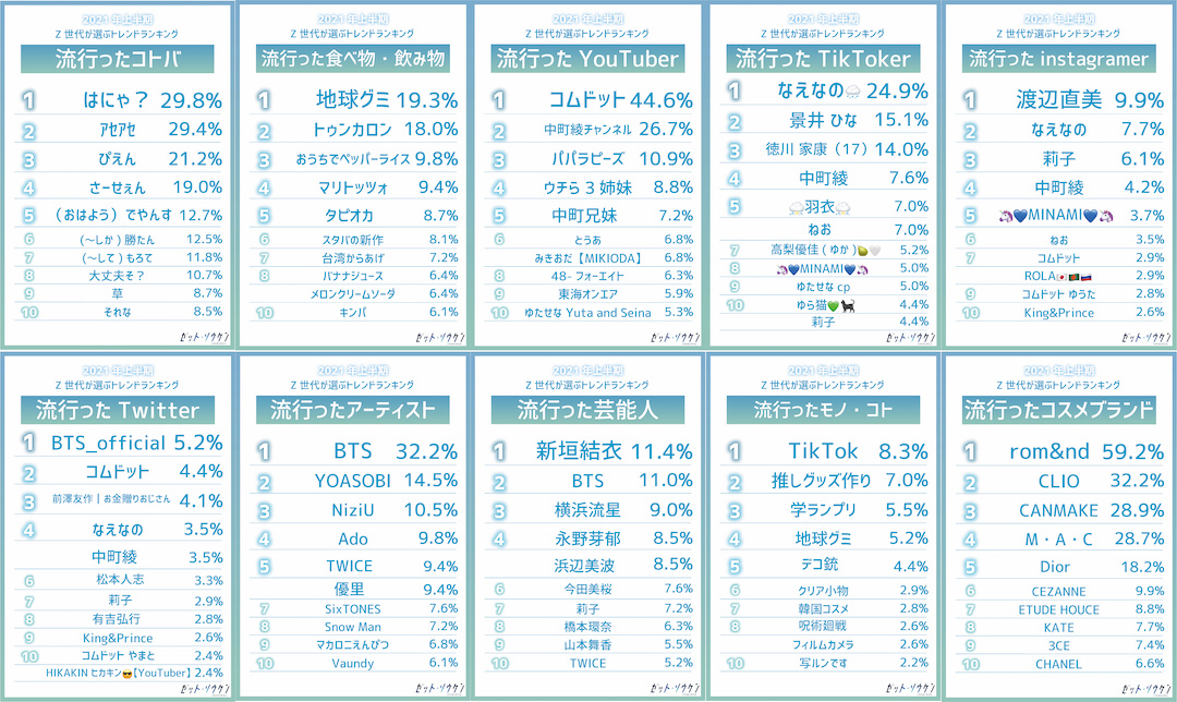 Z世代が選ぶ21上半期トレンドランキング をz総研が発表 株式会社n D Promotionのプレスリリース