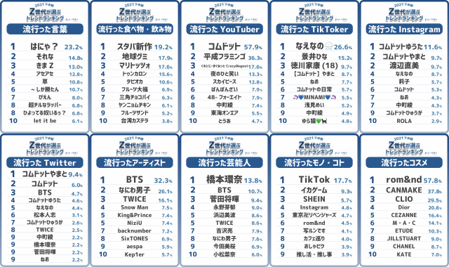 Z世代が選ぶ2021下半期トレンドランキング』をZ総研が発表！｜株式会社