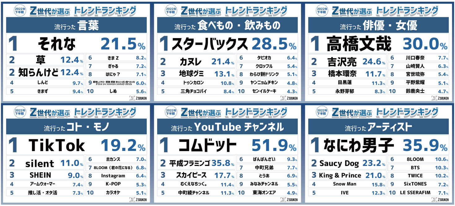 『Z世代が選ぶ2022年下半期トレンドランキング』をZ総研が発表！｜株式会社N.D.Promotionのプレスリリース