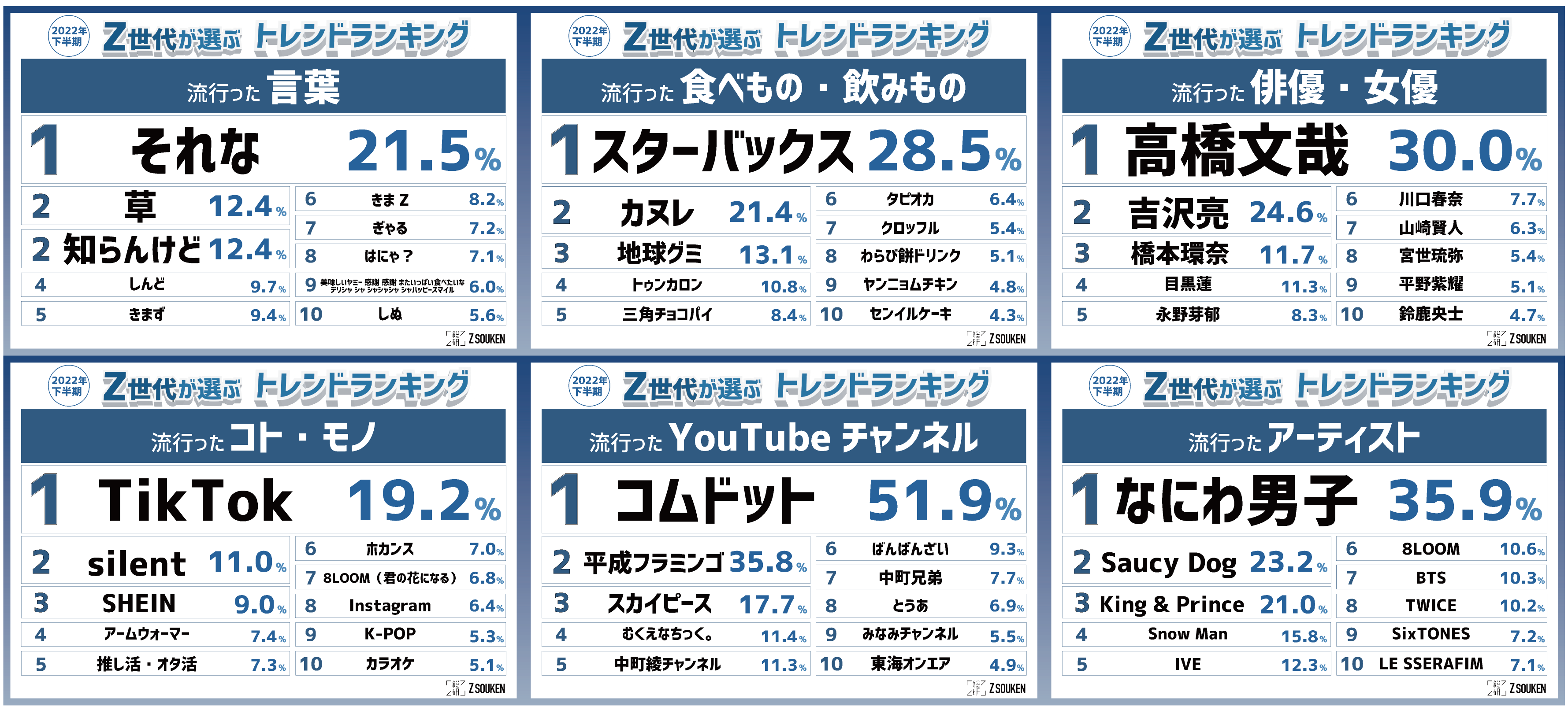 Z世代が選ぶ2022年下半期トレンドランキング』をZ総研が発表！｜株式