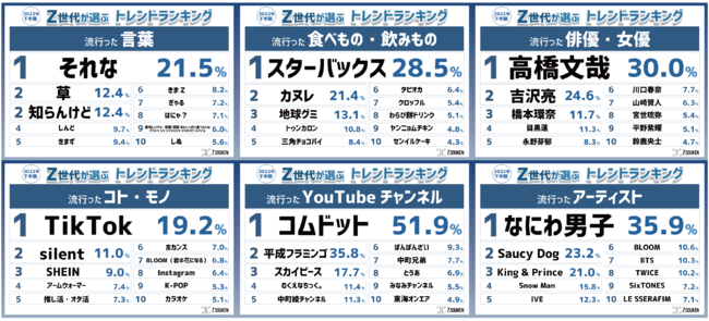 Z世代が選ぶ2022年下半期トレンドランキング』をZ総研が発表