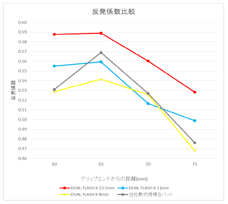 1本で２つの打感が味わえる一般軟式用複合バット「ＤＵＡＬ ＦＬＡＳＨ