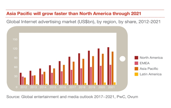 ※参照：Global entertainment　& media outlook 2017-2021  PwC　
