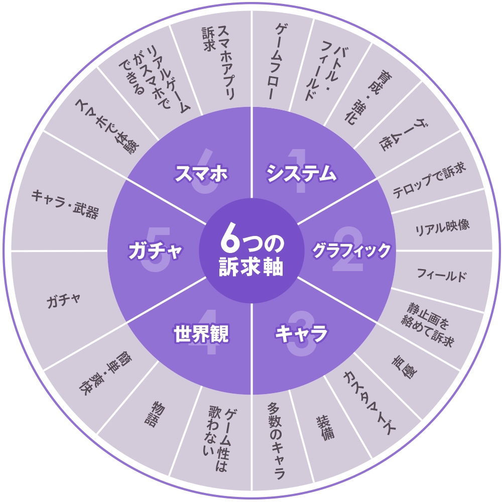 【準備が必要なのは「素材」のみ】　ゲーム用アド動画制作に独自の「6つの訴求軸」開発！最適なゲーム動画広告を提案～量産！