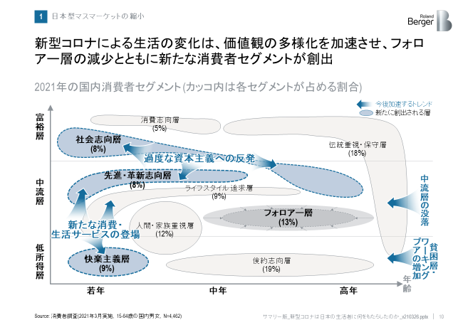 新型コロナは日本の生活者に何をもたらしたのか ローランド ベルガーのプレスリリース