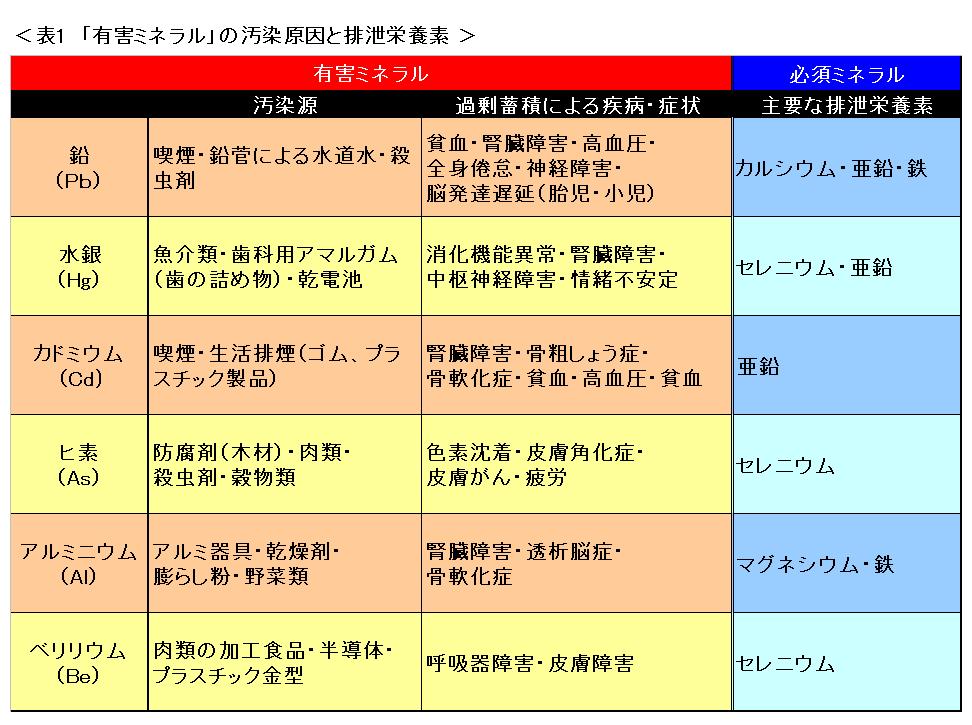 過剰摂取の治療