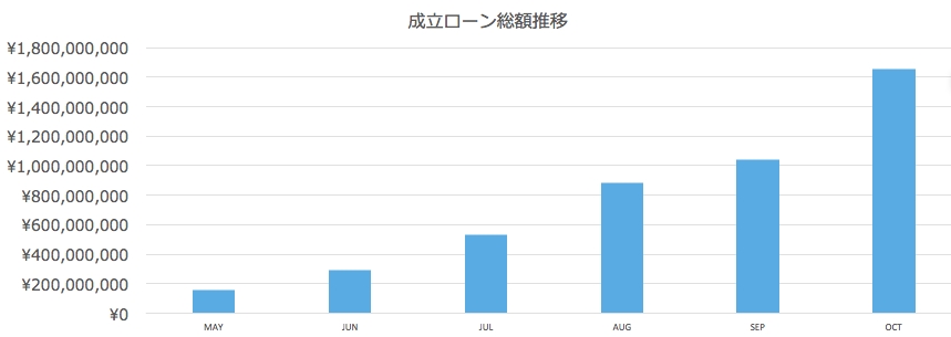どんどん勢いに乗っている ソーシャルレンディングサービス みんなのクレジット がサービス開始からわずか半年で 累計成立ローン総額１５億円を達成 株式会社みんなのクレジットのプレスリリース