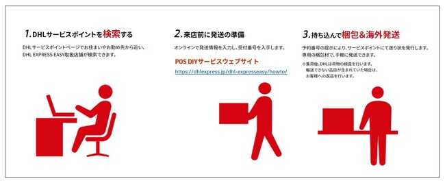 3ステップで簡単に海外発送