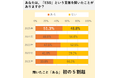 第5回 不動産投資オーナーのESG意識調査~環境関連法令・諸制度の変更 運用に良い影響~