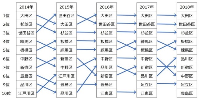 【図12】 東京23区・20～24歳女性転入超過数ランキング（2014年～2018年の推移）