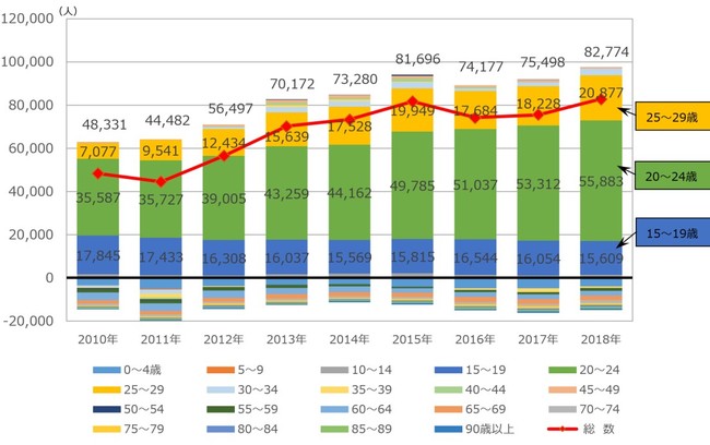 【図3】 東京都の年齢階層別転入超過数（2010～2018年）