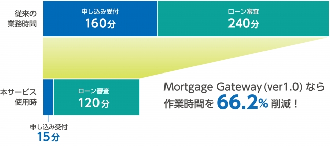 図：「Mortgage Gateway（モーゲージ ゲートウェイ）」導入による削減効果（※2）