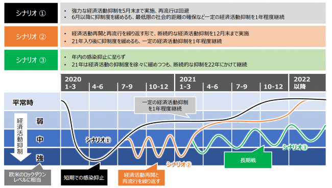 【図1】三菱総合研究所・経済見通しにかかる経済活動抑制の３つのシナリオ
