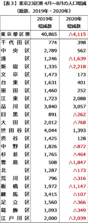 出典：東京都「東京都の人口（推計）」（各月1日現在の推計）をもとに作成