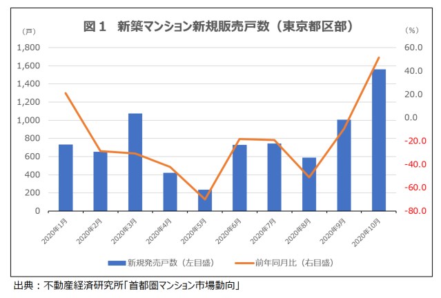 2021年の東京の不動産市況を展望 不動産 投資額世界首位の東京 感染拡大が収まれば回復が期待 株式会社グローバル リンク マネジメントのプレスリリース