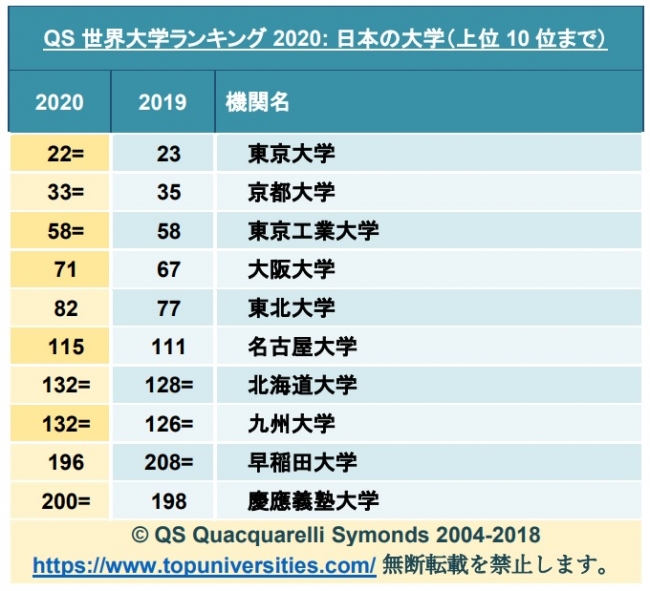 日本の大学は世界大学ランキングで苦戦 Qs World University Ranking Qs Quacquarelli Symondsのプレスリリース