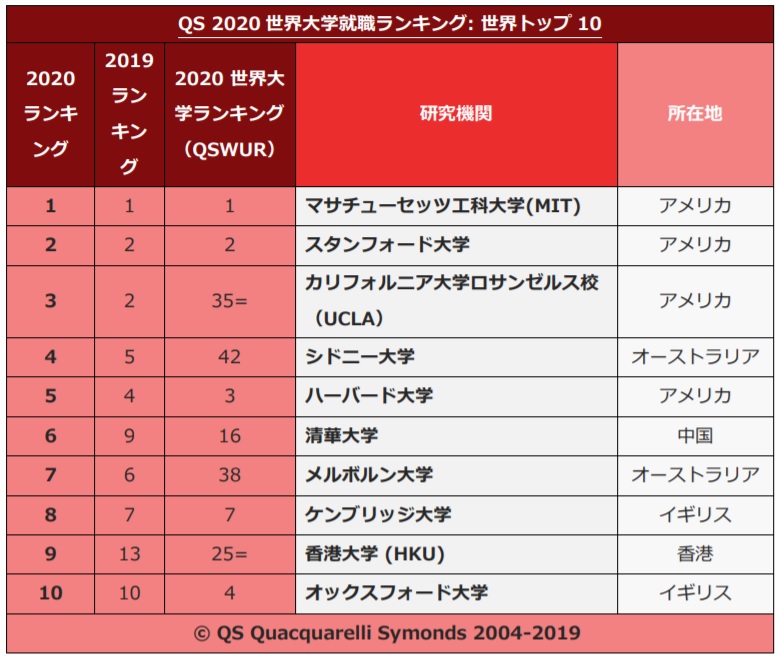 QS 2020世界大学就職ランキング ｜QS Quacquarelli Symondsのプレスリリース