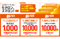 au PAY スマートローンに新規入会で1,000円相当のau PAY 残高がもらえる特典を提供開始