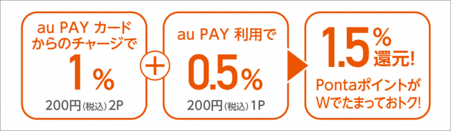 Au Pay カード 5月21日からau以外のお客さまも利用可能に Auフィナンシャルサービス株式会社のプレスリリース