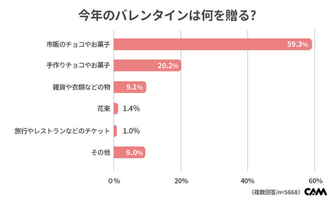 逆バレンタインは男女ともに6割以上が アリ と回答 バレンタイン直前 21年のバレンタイン意識調査 ゲッターズ飯田の占い 株式会社camのプレスリリース