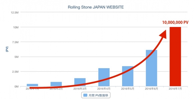 『ローリングストーン日本版』WEBサイトは、リニューアル後6ヶ月で月間1,000万PVを記録した。