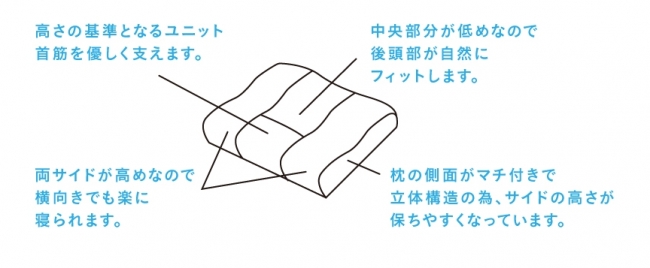 ロフテー独自の構造を活かした4分割枕