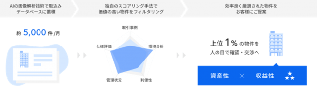 ＜「RENOSY ASSET（リノシー アセット） マンション投資」におけるAI活用について＞