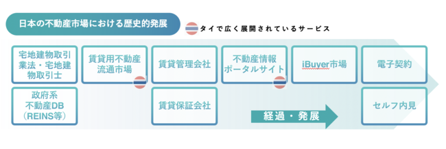 日本における不動産サービスの発展とタイで展開されるサービス