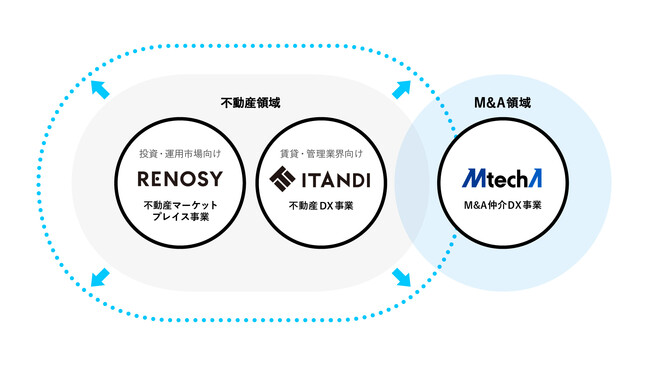 当社が対象とする価値創造領域