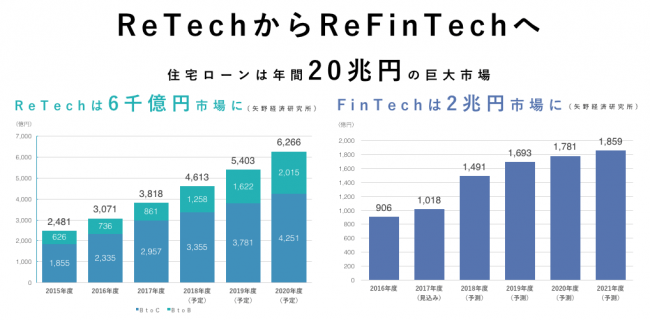 ReTechとFinTechの市場規模