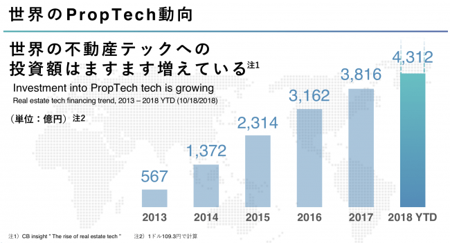 ＜ 「 The rise of real estate  tech”」より(※2) ＞