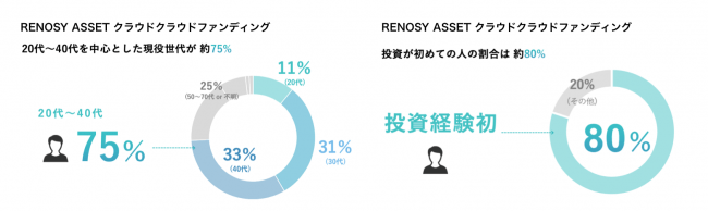 ＜「RENOSY ASSET（リノシーアセット）クラウドファンディング」のユーザーデータ＞ 