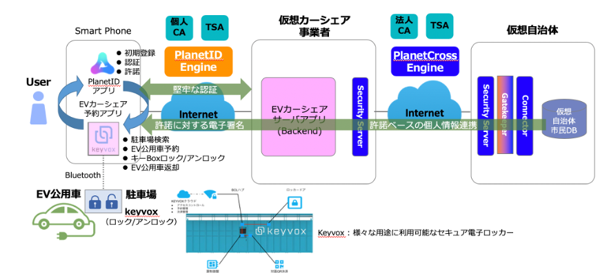 カーシェア事業に関する実証実験の完了 エストニア国家インフラ技術とブロックチェーンを活用した安全な情報連携を実現 Planetway Japan株式会社のプレスリリース