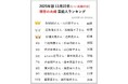 11月22日は「いい夫婦の日」20代~30代花嫁433名が選ぶ「2025年版 理想の芸能人/著名人夫婦ベスト10」調査結果を発表