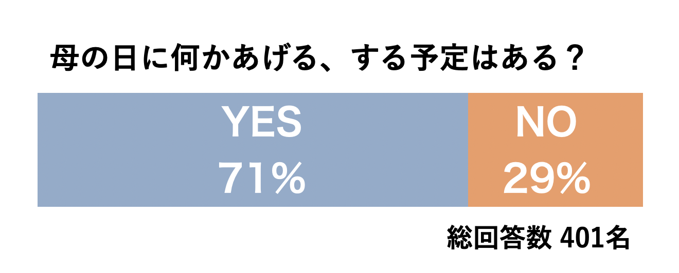 30代女性401人が回答 母の日に何かする予定と答えた女性は7割 喜んでもらった実例や義理 の母親との付き合い方をご紹介 冒険社プラコレのプレスリリース