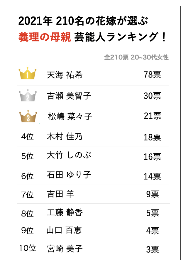 今年も5月は 母の月 30代花嫁210名が選ぶ 理想の義母 芸能人ランキングtop10をご紹介 冒険社プラコレのプレスリリース