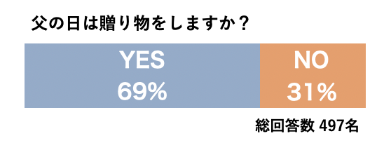 30代花嫁497人が回答 父の日に贈り物をする予定と答えた女性は7割 お義父さんや旦那 の家族との悩みやアドバイスもご紹介 冒険社プラコレのプレスリリース