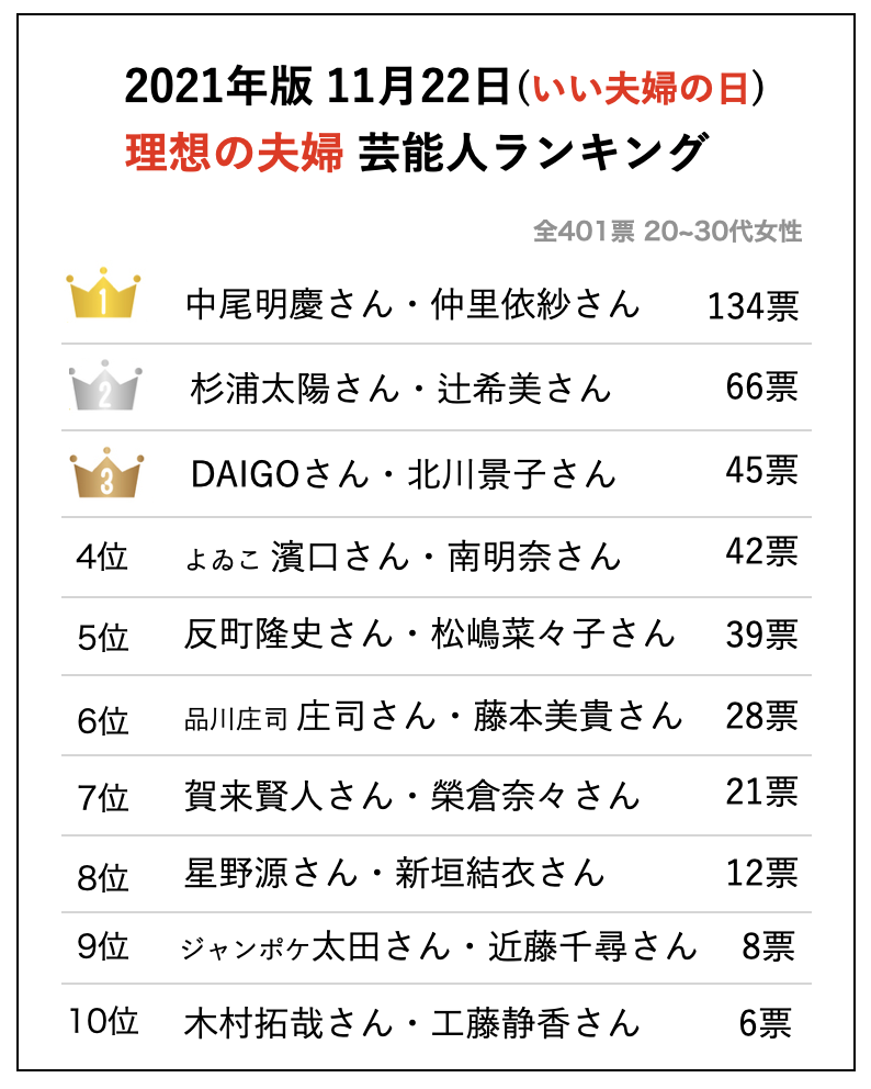 11 22は良い夫婦の日 次世代理想の夫婦はだれだ 30代インスタユーザー401人に聞いた 理想の芸能人夫婦ランキングを大公開 冒険社プラコレのプレスリリース