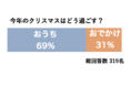 20~30代新婚花嫁2459人に聞いた！今年のクリスマスも7割の花嫁が『おうち』で過ごすと回答！旦那さんにプレゼントを渡すと回答した女性は半数以上！