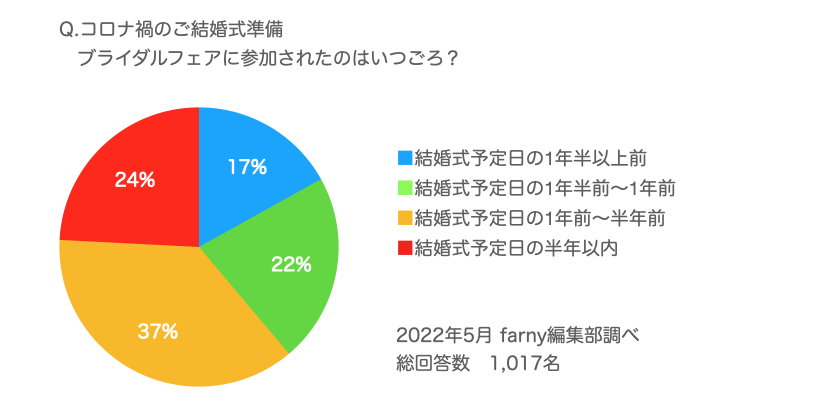 コロナ禍の結婚式事情 6割の花嫁がキャンセルや延期をせずに結婚式を挙げたと回答 コロナ禍だからこそ工夫したことや 実際の結婚式 のエピソードをご紹介 冒険社プラコレのプレスリリース