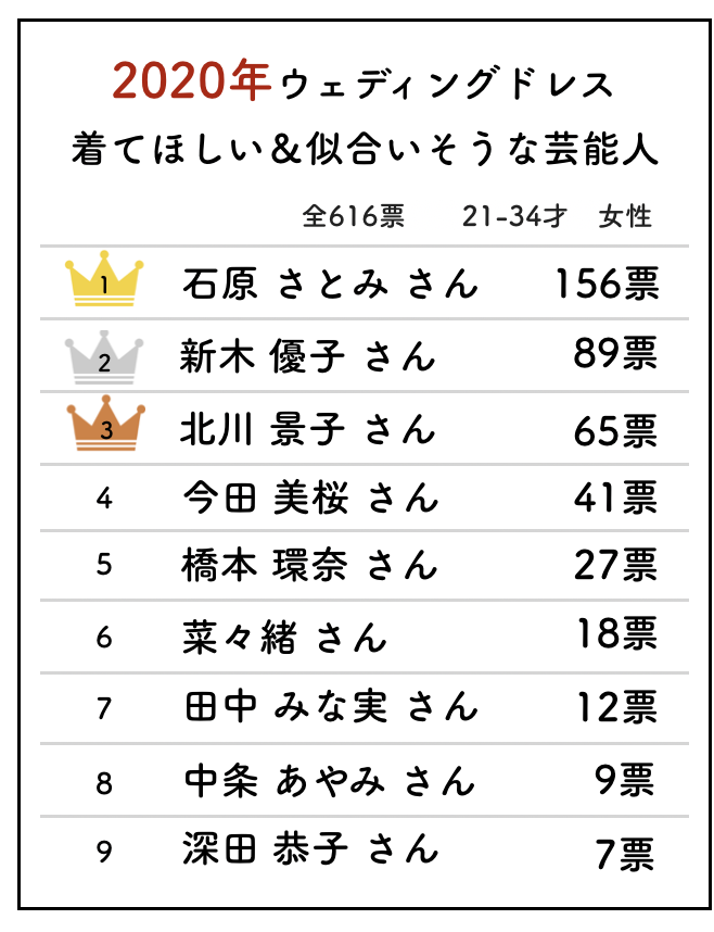 年もう一度ウェディングドレスを着てほしい芸能人 ランキングを公開 1位は不動の石原さとみ 2位は新木優子 3位は北川景子 冒険社プラコレのプレスリリース