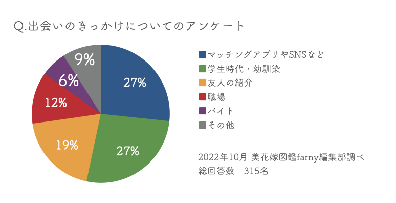 令和夫婦315名に聞いた マッチングアプリでの出会った夫婦は全体の3割 結婚式 両親に出会いの馴れ初め を話したくない派の言い換え実例も紹介 冒険社プラコレのプレスリリース