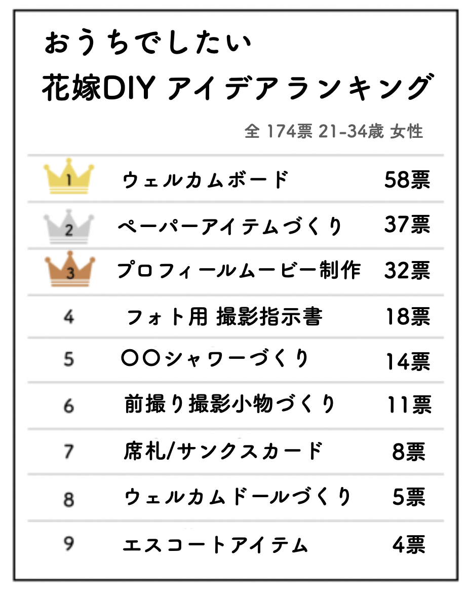 【ステイホーム週間】2020年gwは おうちで 花嫁diyする人増加中！621人に聞いたおうちでできる結婚準備アイデアをランキングでご紹介