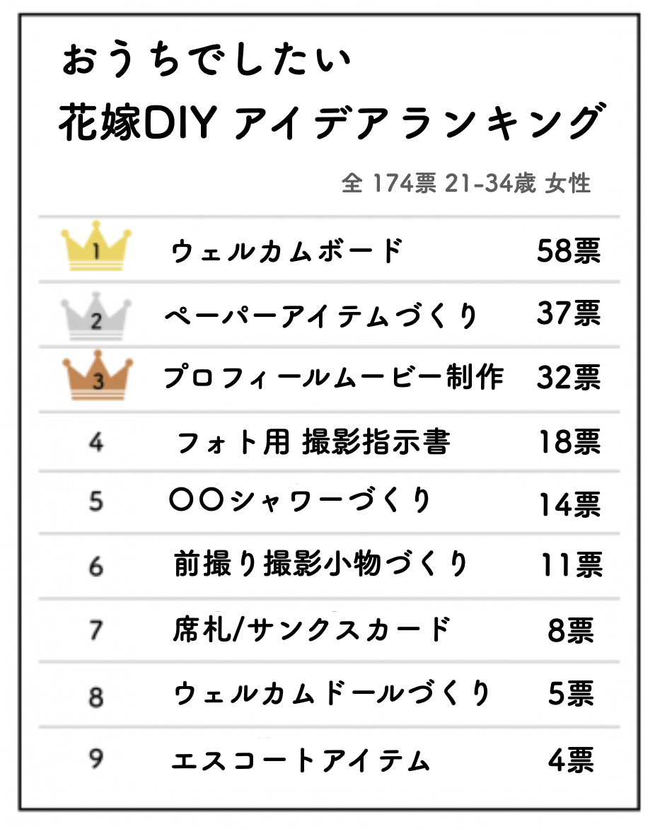 【ステイホーム週間】2020年GWは おうちで#花嫁DIYする人増加中！621人に聞いたおうちでできる結婚準備アイデアをランキングでご紹介。